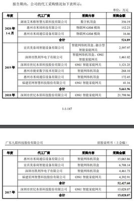 九聯(lián)科技應(yīng)收賬款困局 中移動依賴度不減，2023年營收惡化現(xiàn)金流承壓